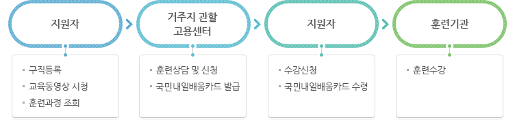 국가기간·전략산업직종훈련 지원 절차